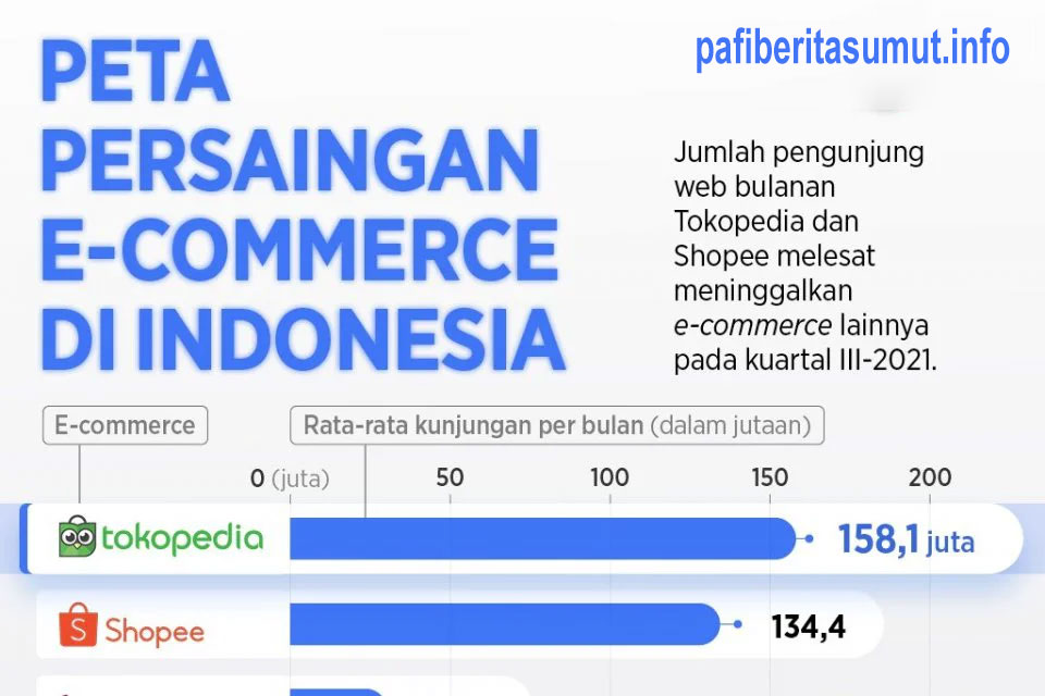 Perkembangan Bisnis E-Commerce di Indonesia